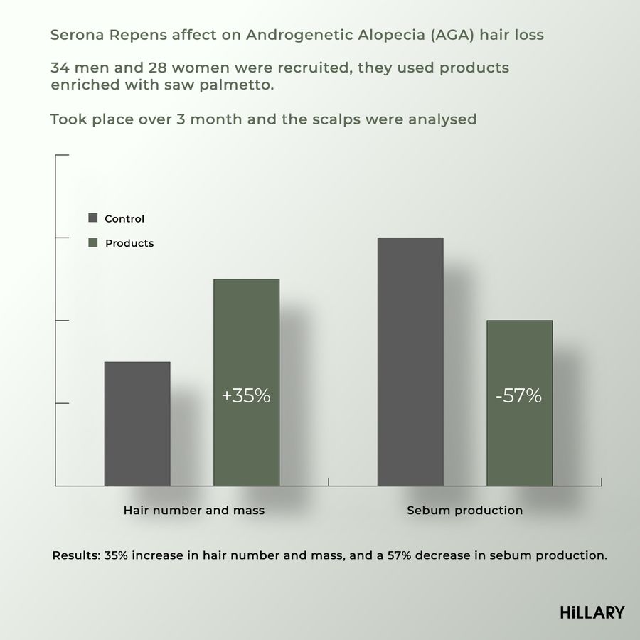 Shampoo against hair loss Hillary Serenoa & PP Hair Loss Control Shampoo, 250 ml